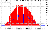 Solar PV/Inverter Performance East Array Power Output & Effective Solar Radiation