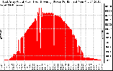 Solar PV/Inverter Performance East Array Actual & Average Power Output