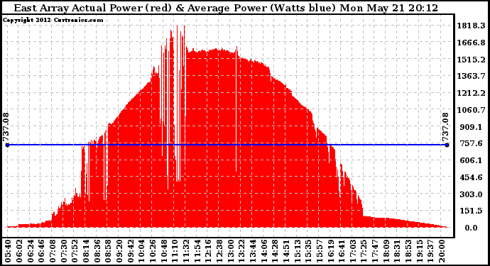 Solar PV/Inverter Performance East Array Actual & Average Power Output