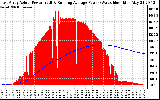 Solar PV/Inverter Performance East Array Actual & Running Average Power Output