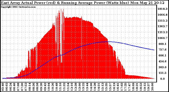 Solar PV/Inverter Performance East Array Actual & Running Average Power Output