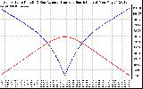 Solar PV/Inverter Performance Sun Altitude Angle & Azimuth Angle