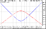 Solar PV/Inverter Performance Sun Altitude Angle & Sun Incidence Angle on PV Panels