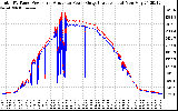 Solar PV/Inverter Performance PV Panel Power Output & Inverter Power Output