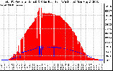 Solar PV/Inverter Performance Total PV Panel Power Output & Solar Radiation