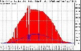 Solar PV/Inverter Performance Total PV Panel Power Output & Effective Solar Radiation