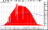 Solar PV/Inverter Performance Total PV Panel & Running Average Power Output