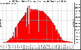 Solar PV/Inverter Performance Total PV Panel Power Output