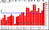 Solar PV/Inverter Performance Weekly Solar Energy Production