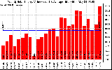 Solar PV/Inverter Performance Weekly Solar Energy Production Value