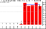 Solar PV/Inverter Performance Yearly Solar Energy Production