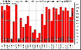 Solar PV/Inverter Performance Daily Solar Energy Production