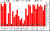 Solar PV/Inverter Performance Daily Solar Energy Production Value