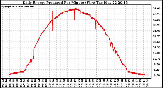 Solar PV/Inverter Performance Daily Energy Production Per Minute