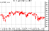 Solar PV/Inverter Performance Grid Voltage