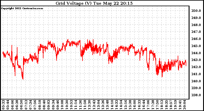 Solar PV/Inverter Performance Grid Voltage