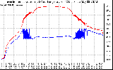 Solar PV/Inverter Performance Inverter Operating Temperature