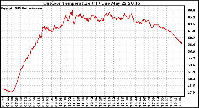 Solar PV/Inverter Performance Outdoor Temperature