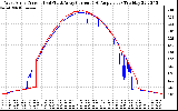 Solar PV/Inverter Performance Photovoltaic Panel Current Output