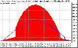 Solar PV/Inverter Performance West Array Power Output & Solar Radiation