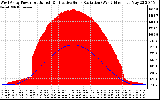 Solar PV/Inverter Performance West Array Power Output & Effective Solar Radiation