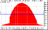 Solar PV/Inverter Performance West Array Actual & Average Power Output