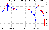 Solar PV/Inverter Performance Photovoltaic Panel Voltage Output