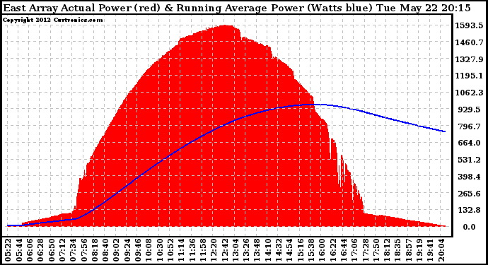 Solar PV/Inverter Performance East Array Actual & Running Average Power Output