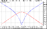 Solar PV/Inverter Performance Sun Altitude Angle & Azimuth Angle