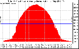 Solar PV/Inverter Performance Total PV Panel Power Output