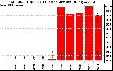 Solar PV/Inverter Performance Yearly Solar Energy Production Value