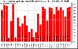 Solar PV/Inverter Performance Daily Solar Energy Production