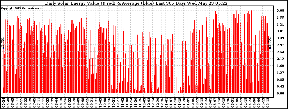 Solar PV/Inverter Performance Daily Solar Energy Production Value Last 365 Days