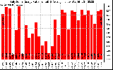 Solar PV/Inverter Performance Daily Solar Energy Production Value