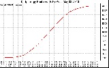 Solar PV/Inverter Performance Daily Energy Production