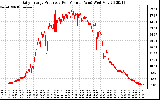 Solar PV/Inverter Performance Daily Energy Production Per Minute