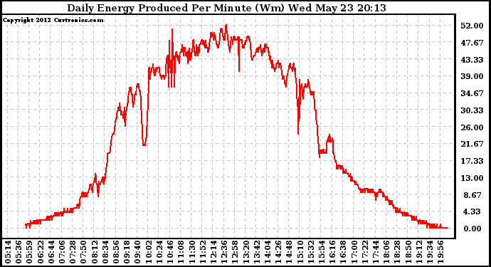 Solar PV/Inverter Performance Daily Energy Production Per Minute