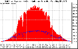 Solar PV/Inverter Performance Grid Power & Solar Radiation