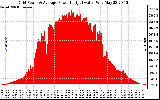 Solar PV/Inverter Performance Inverter Power Output