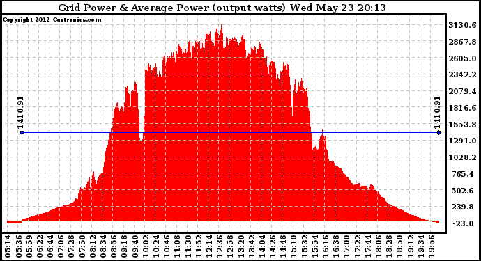 Solar PV/Inverter Performance Inverter Power Output