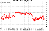 Solar PV/Inverter Performance Grid Voltage