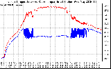 Solar PV/Inverter Performance Inverter Operating Temperature