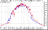 Solar PV/Inverter Performance Photovoltaic Panel Current Output