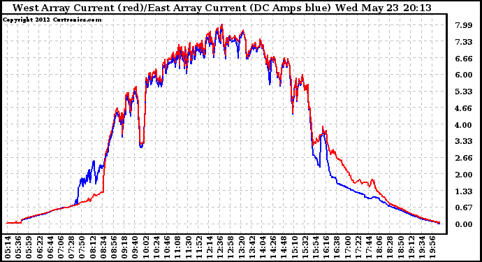 Solar PV/Inverter Performance Photovoltaic Panel Current Output