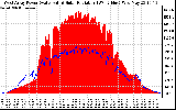 Solar PV/Inverter Performance West Array Power Output & Solar Radiation