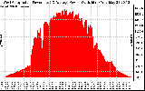 Solar PV/Inverter Performance West Array Actual & Average Power Output