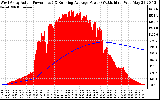 Solar PV/Inverter Performance West Array Actual & Running Average Power Output