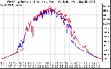 Solar PV/Inverter Performance Photovoltaic Panel Power Output