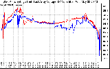 Solar PV/Inverter Performance Photovoltaic Panel Voltage Output