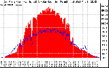 Solar PV/Inverter Performance East Array Power Output & Solar Radiation